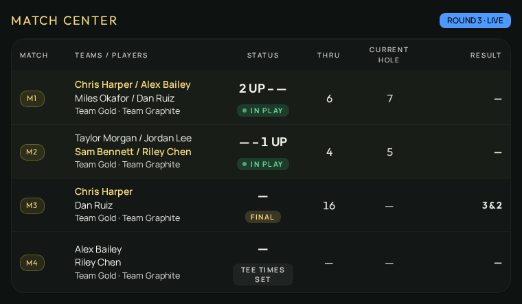Match Center board listing four Founders Cup matches with live margins, holes played and a decided 3 and 2 result