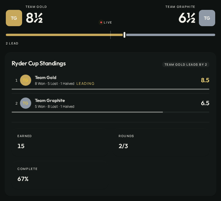 Team standings showing Team Gold leading Team Graphite eight and a half to six and a half with round completion